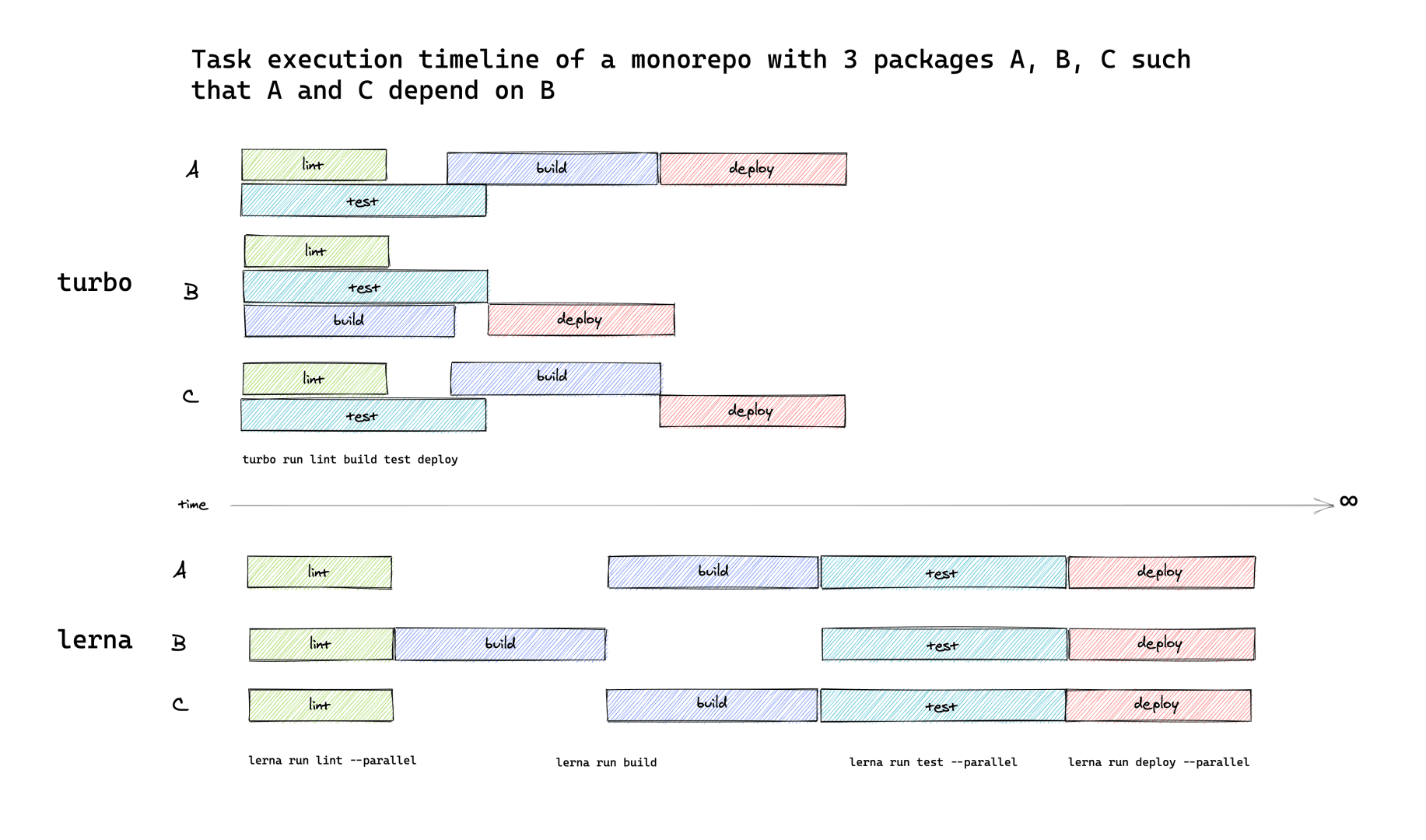 Turborepo scheduler compared to Lerna execution